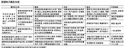 家居電商路在何方？